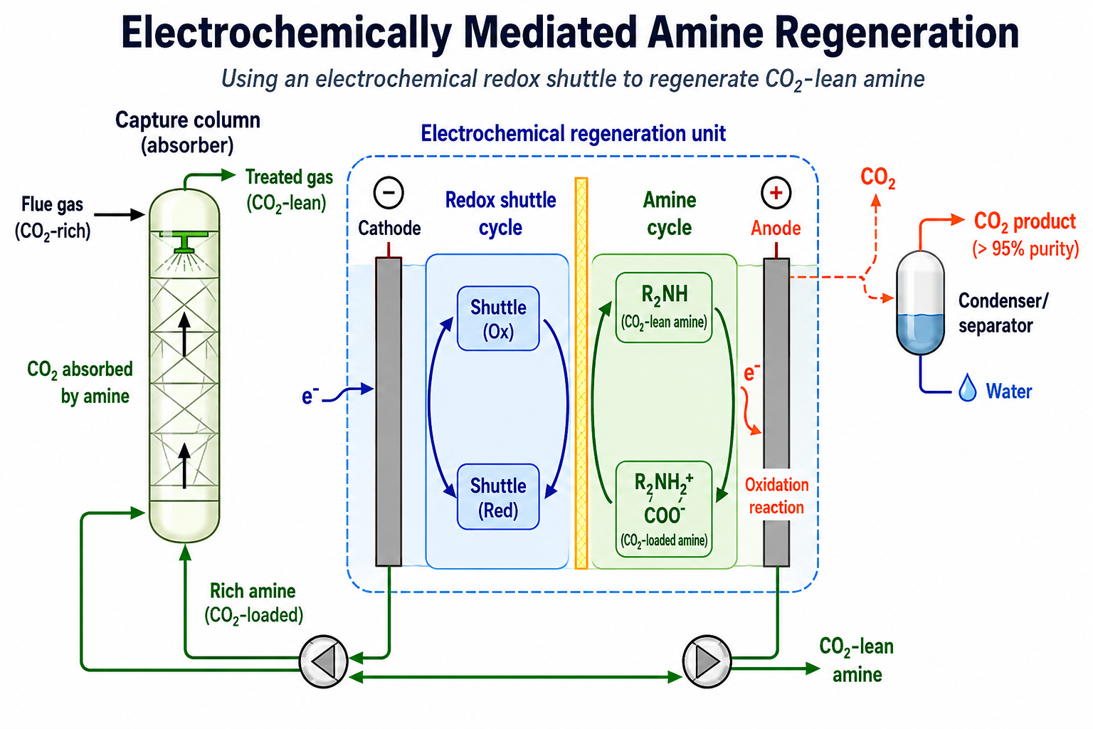 Electrochemically Mediated Amine Regeneration